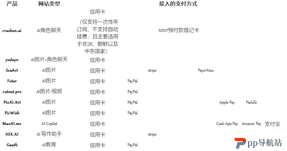 AI产品海外支付难题：风控政策严苛，支付服务商拒接